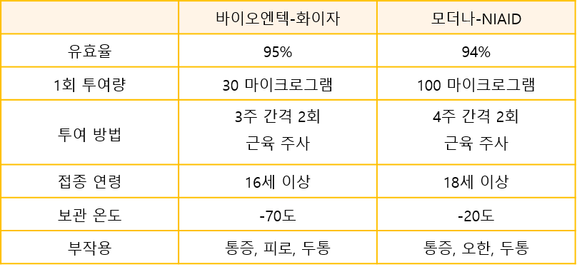 현재 사용되는 mRNA 코비드19 백신 비교.

                바이오엔텍-화이자 모더나-NIAID 유효율 95% 94% 1회 투여량 30 마이크로그램 100 마이크로그램 투여 방법 3주 간격 2회 근육 주사 4주 간격 2회 근육 주사 접종 연령 16세 이상 18세 이상 보관 온도 -70도 -20도 부작용 통증, 피로, 두통 통증, 오한, 두통