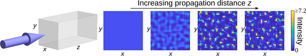 Figure 1. The spatial intensity profile of a laser beam propagating in a nonlinear medium spontaneously becomes nonuniform due to the process of modulational instability.