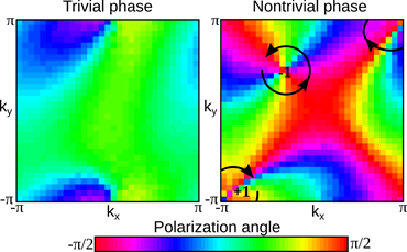 Figure 2. Far-field polarization profile of laser beams after the modulational instability has developed. Trivial and nontrivial topological phases can be distinguished by counting the number of vortices in the polarization angle. There are no vortices in the trivial phase (left), and a pair of oppositely-charged vortices in the nontrivial phase (right).