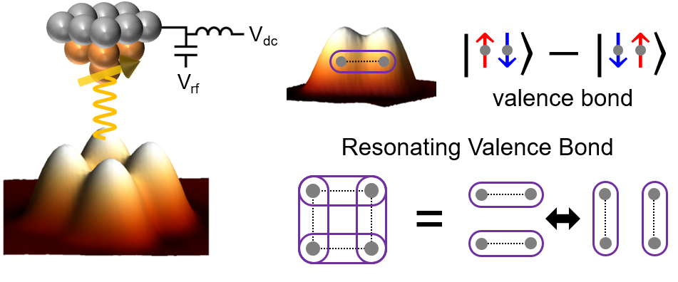 Measuring quantum spin states of artificial atomic spin clusters using STM-ESR (left). Quantum states of coupled 2 spins, 'valence bond' (top right), and coupled 4 spins, 'resonating valence bond' (bottom right). 