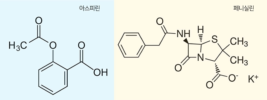 왼쪽에는 아스피린, 오른쪽에는 페니실린 구조식을 나타내는 이미지.

                아스피린 H3C OH
                페니실린 O NH H N O S CH4  H4 O O- K+