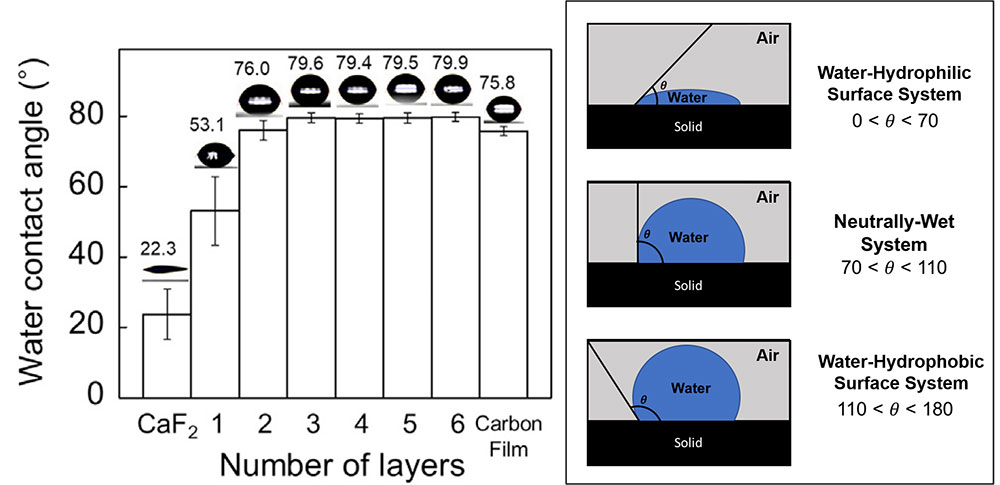 Figure 1. Water contact angle (WCA) versus different numbers of graphene layers