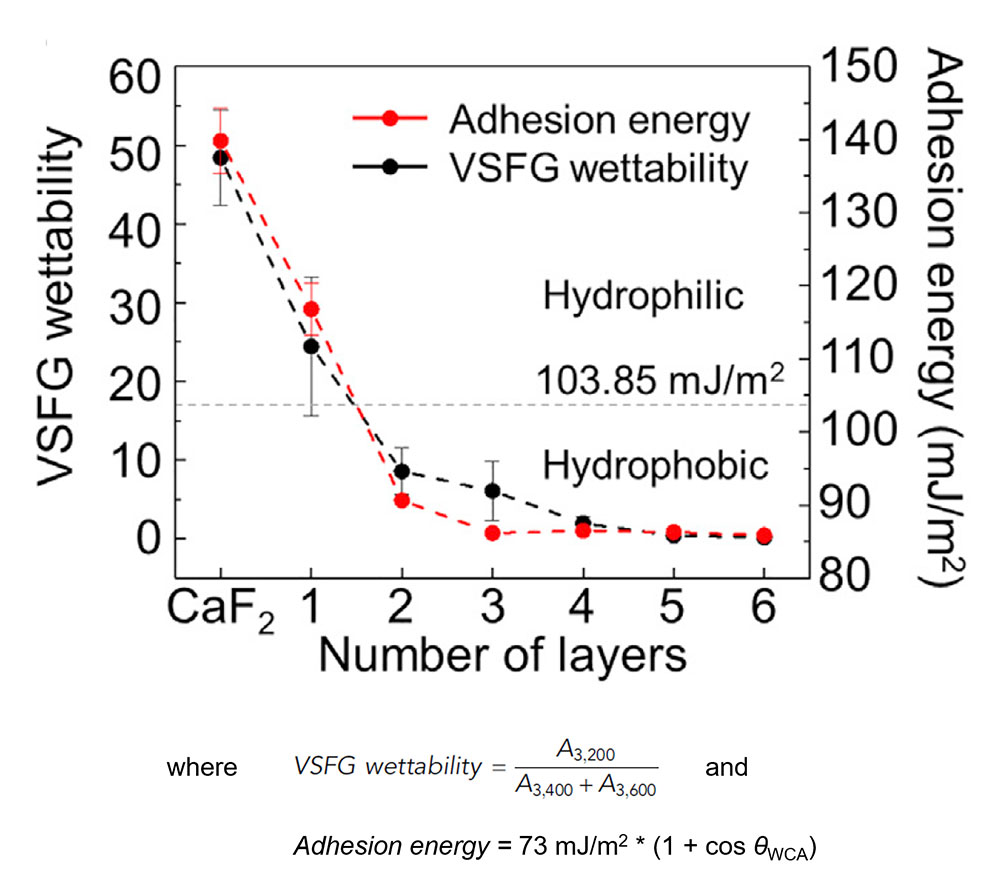 Figure 2. Comparison of VSFG wettability and adhesion energy