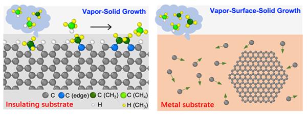 절연체 기판(왼쪽) 위에서는 원료가 그래핀 가장자리에 붙으며 그래핀이 성장하지만, 금속 기판(오른쪽) 위에서는 원료가 금속기판을 통해 빠르게 확산한 뒤 가장자리에 붙는 방식으로 성장하기 때문에 성장 속도가 더 빠르다.