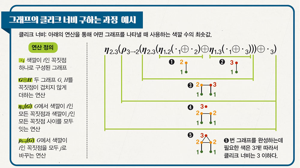 그래프의 클리크 너비 구하는 과정 예시 이미지