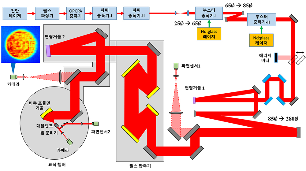 [그림 1] 페타와트(PW) 레이저 장치 개략도