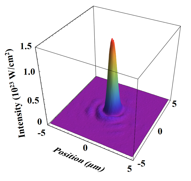 Figure 3. Measured 3-D focal spot image showing the laser intensity of 1.4x1023 W/cm2.