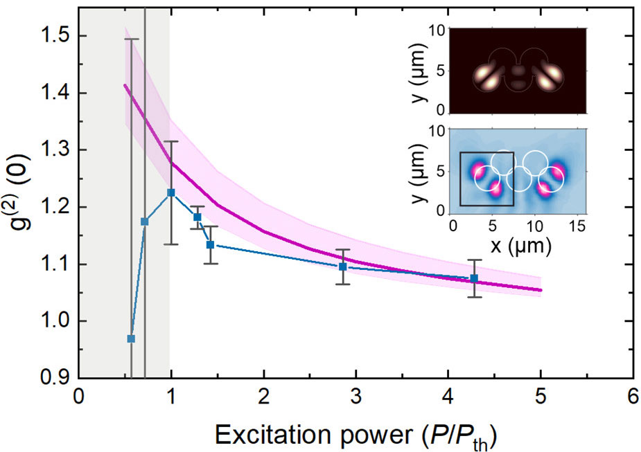 Figure 2: Temporal coherence g<sup>(2)</sup> (τ) vs normalized excitation power: experimental (blue) and theoretical (purple) values. Inset shows the real space profile of the modes: theory (upper panel) and experiment (lower panel).