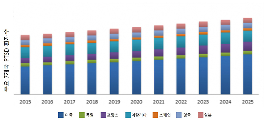 2015~2025년 주요 7개국 PTSD 환자 수 및 기대 환자 수를 나타내는 그래프 이미지.

                주요 7개국 PTSD 환자수 미국 독일 프랑스 이탈리아 스페인 영국 일본