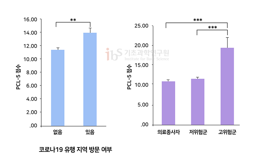 코로나 19 유행 지역방문 여부 없음 PCL-5 점수 : 11.00 / 있음 PCL-5 점수 : 14.00  , 의료종사자 PCL-5 점수 : 10.00 / 저위험군 PCL-5 점수 : 11.00 / 고위험군 PCL-5 점수 : 18.00