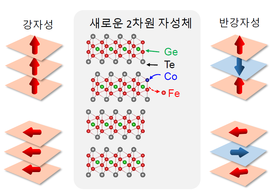 연구진이 합성한 새로운 2차원 자석 모식도와 4가지 자성상태 이미지