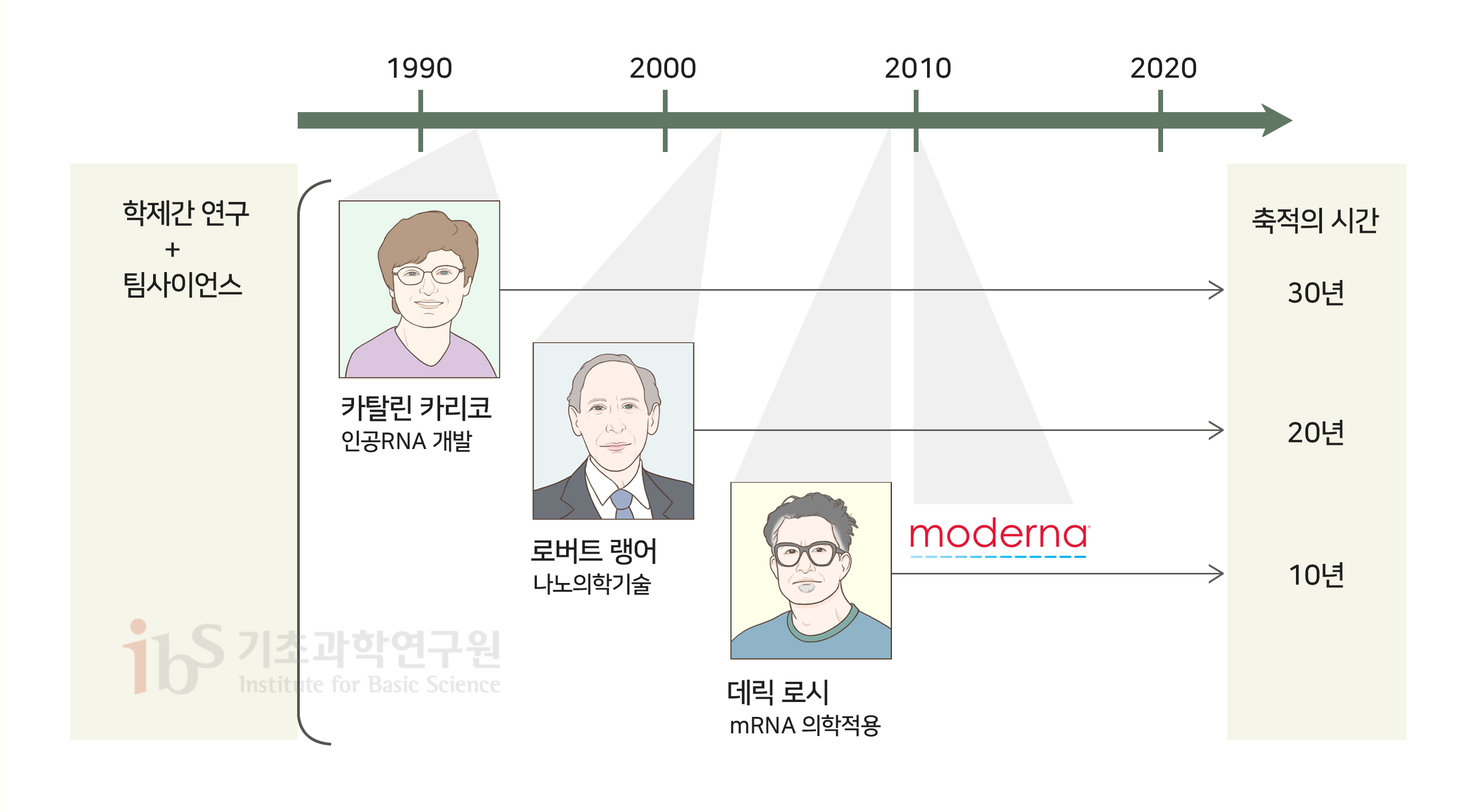 학제간 연구와 팀사이언스 연구 축적의 시간을 나타내는 이미지.

                학제간 연구 + 팀사이언스 1990 2000 2010 2020 카탈린 카리코 인공RNA 개발 로버트 랭어 나노의학기술 데릭 로시 mRNA 의학적용 moderna 축적의 시간 30년 20년 10년 