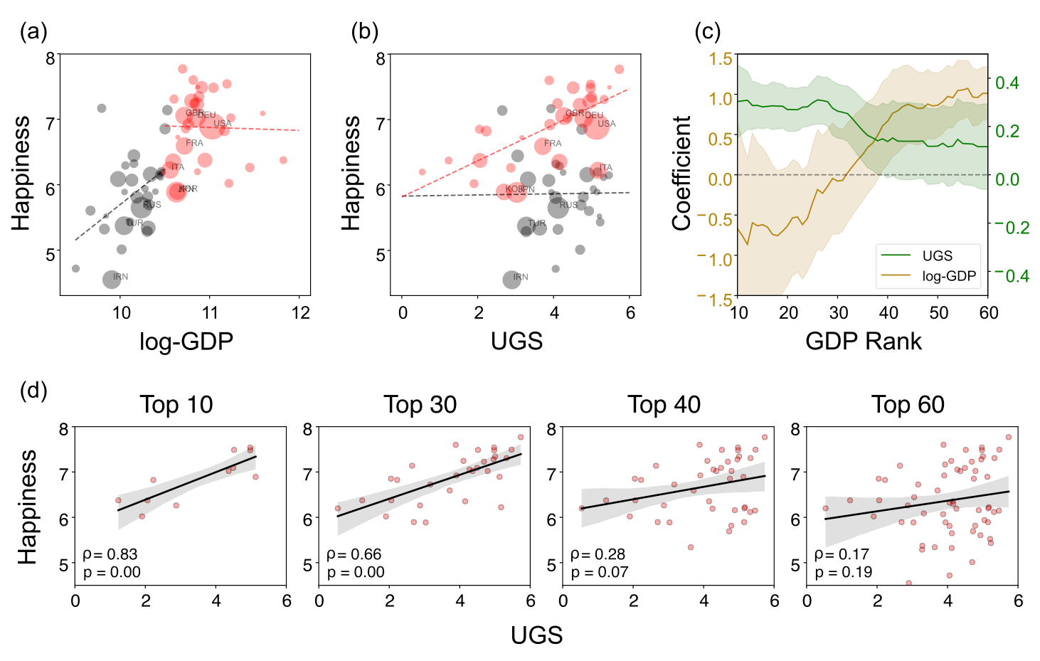 The relations of (a) log-GDP and happiness, and (b) urban green space (i.e., UGS) and happiness across 60 developed countries. The top 30 and the lowest 30 countries ranked by GDP are sized by the population size and colored by red and black. The dotted lines are the linear fit for each GDP group. (c) Changes of coefficients between urban green space and happiness for different sets of GDP rank with increasing window size from top 10 to 60. (d) The rank correlations between UGS and happiness for the groups of countries in the increasing GDP rank order.