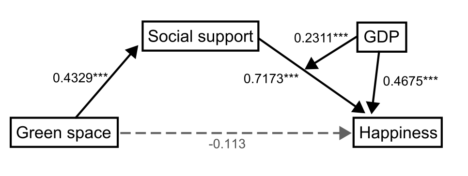 Figure 3. Diagram for the moderated mediation model between social support and green space. The boxes denote the model variables. Solid black arrows denote a statistically significant relationship between a pair of variables with the regression coefficient and the p-value (i.e., ***p< 0.01). The gray dashed arrow represents a non-significant relationship. Note that the coefficients are calculated with z-scores of the variables to compare the effect size directly.