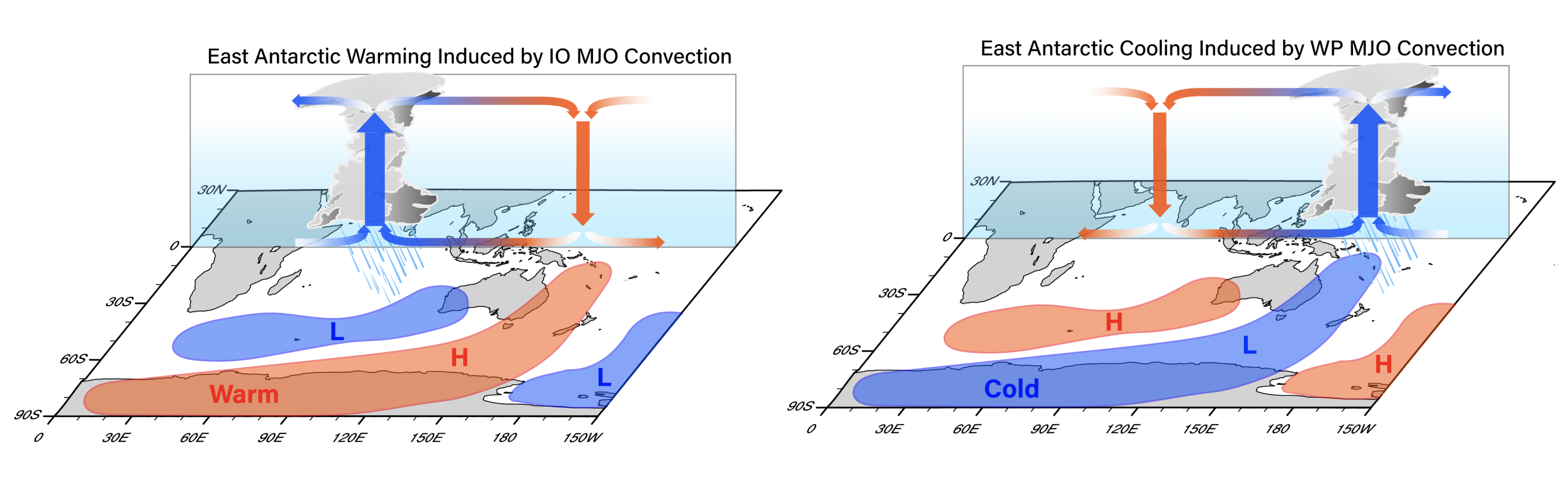 Changes in East Antarctic temperature due to MJO rainfall clusters. 