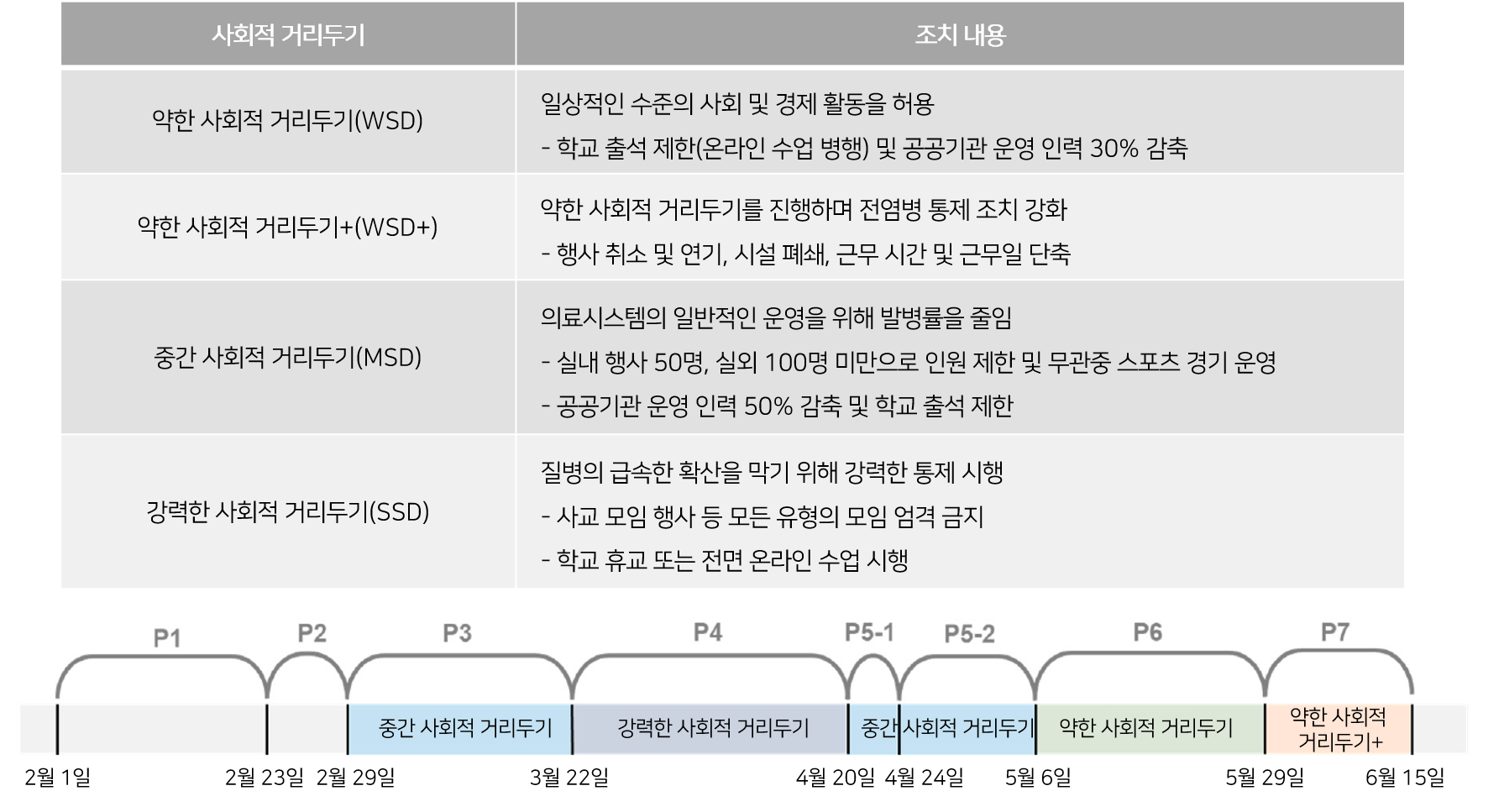 사회적 거리두기 수준과 이에 따른 조치 내용을 나타내는 이미지.

                사회적 거리두기 조치내용
                약한 사회적 거리두기(WSD) 일상적인 수준의 사회 및 경제 활동을 허용 - 학교 출석 제한(온라인 수업 병행) 및 공공기관 운영 인력 30% 감축

                약한 사회적 거리두기 +(WSD+) 약한 사회적 거리두기를 진행하며 전염병 통제 조치 강화 - 행사 취소 및 연기, 시설 폐쇄, 근무 시간 및 근무일 단축

                중간 사회적 거리두기(MSD) 의료시스템의 일반적인 운영을 위해 발병률을 줄임 - 실내 행사 50명, 실외 100명 미만으로 인원 제한 및 무관중 스포츠 경기 운영 - 공공기관 운영 인력 50% 감축 및 학교 출석 제한

                강력한 사회적 거리두기(SSD) 질병의 급속한 확산을 막기 위해 강력한 통제 시행 - 사교 모임 행사 등 모든 유형의 모임 엄격 금지 - 학교 휴교 또는 전면 온라인 수업 시행

                2월 1일 P1 2월 23일 P2 2월 29일 P3 중간 사회적 거리두기 3월 22일 P4 강력한 사회적 거리두기 4월 20일 P5-1 중간 사회적 거리두기 4월24일 P5-2 5월 6일 P6 약한 사회적 거리두기 5월 29일 P7 약한 사회적 거리두기+ 6월15일