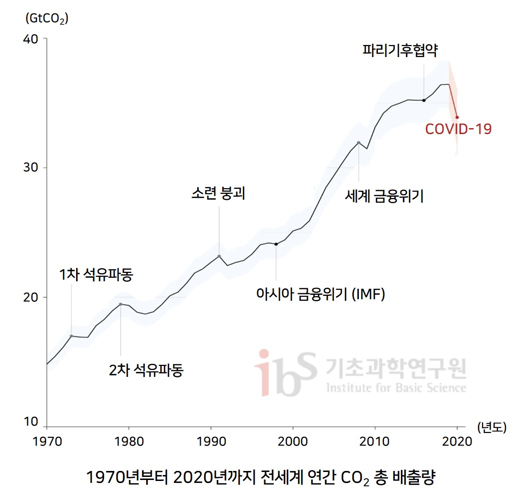 1970년부터 2020년까지 전 세계 연간 총 이산화탄소 배출량을 나타내는 그래프 이미지.

                1970년부터 2020년까지 전세계 연간 CO2 총 배출량
                (GtCO2) (년도) 10 20 30 40 1970 1980 1990 2000 2010 2020 1차 석유파동 2차 석유파동 소련 붕괴 아시아 금융위기 (IMF) 세계 금융 위기 파리기후협약 COVID-19