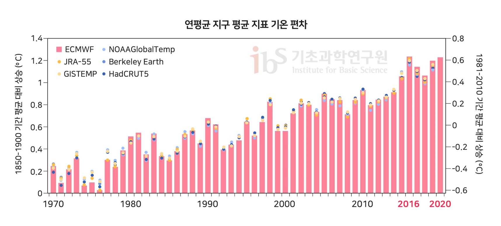 1970년부터 2020년까지 연평균 지구 지표 기온 상승값을 나타낸 그래프 이미지.

                연평균 지구 평균 지표 기온 편차
                1850-1900 기간 평균 대비 상승 1981-2010 기간 평균 대비 상승 ECMWF NOAAGlobalTemp JRA-55 Berkeley Earth GISTEMP HadCRUT5 