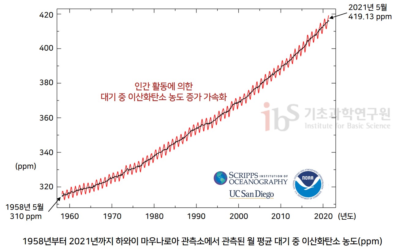 1958년부터 2021년까지 하와이 마우나로아 관측소에서 관측된 월 평균 대기 중 이산화탄소 농도(ppm) 그래프 이미지.


                1958 5월 ~ 2021년 5월 419.13 ppm 인간 활동에 의한 대기 중 이산화탄소 농도 증가 가속화
                (ppm) 310 320 340 3600 380 400 420
                (년도) 1960 1970 1980 1990 2000 2010 2020
                INSTITUTION OF SCRIPPS OCEANOGRAPHY UC San Diego