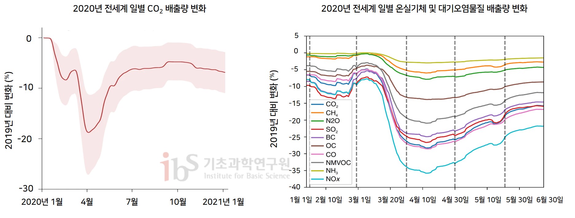 왼쪽 그래프는 2019년 대비 2020년 1월 1일부터 2020년 12월 31일까지 전 세계 일별 이산화탄소 배출량의 변화를 나타내고, 오른쪼 그래프는 2020년 1월 1일부터 2020년 6월 30일까지 여러 온실기체 및 대기오염물질의 전 세계 일별 배출량 변화를 나타낸다.

                2020년 전세계 일별 CO2 배출량 변화
                2019년 대비 변화(%)

                2020년 전세계 일별 온실기체 및 대기오염물질 배출량 변화
                2019년 대비 변화(%)