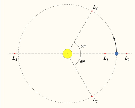 [그림 6] 노란원 천체와 파란원 천체 사이의 라그랑주점. L1~L5가 라그랑주점이다.