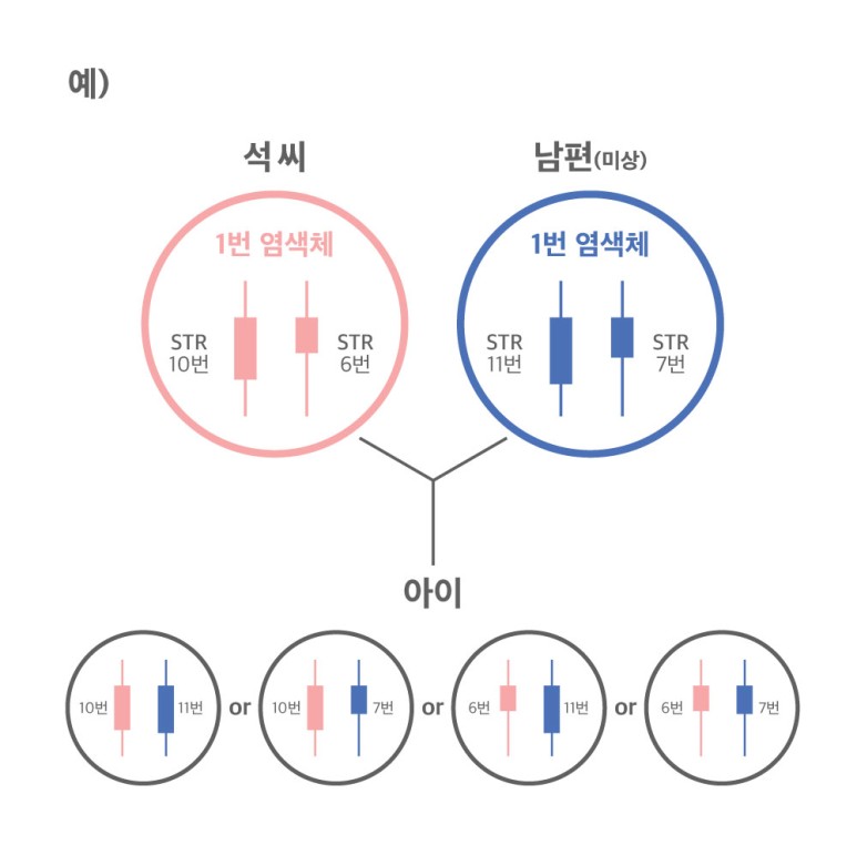 친모 검사일 경우, 염색체 한 쌍(두 개) 중 하나만 어머니에게서 물려받은 것이기 때문에 염색체 둘 중 하나에 일치하는 부분이 있는지 분석한다.