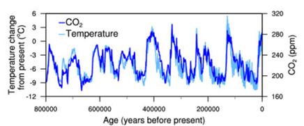  남극의 얼음 코어로부터 측정된 온도 변화(옅은 파란색), 이산화탄소 변화(짙은 파란색)