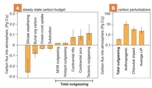 A는 대기와 대기로 유입하는 탄소와 유출되는 탄소를 보여준다. 참고로 Org Carbon은 유기탄소이고 MOR은 해령이다. B는 탄소 순환의 균형을 깨뜨린 사건들을 보여준다. Chicxulub은 백악기 말 소행성 충돌 사건을 나타낸다. 인간활동으로 인한 탄소배출량이 가장 많다. 출처: Deep Carbon Observatory