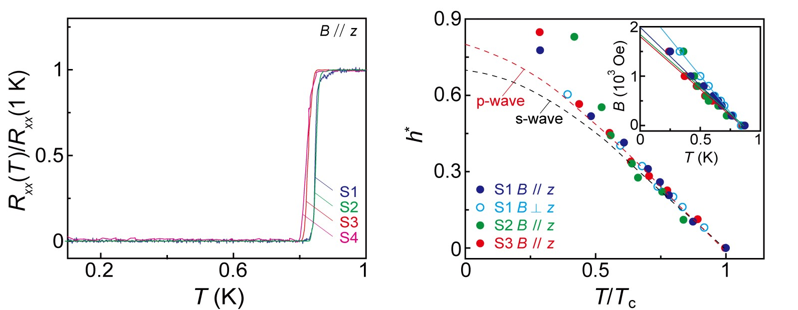 KZnBi의 초전도 현상 (좌) 과 임계 자기장 측정을 통해 일반적인 초전도체 (s-wave)와는 다른 특이한 초전도 현상 확인 (우)