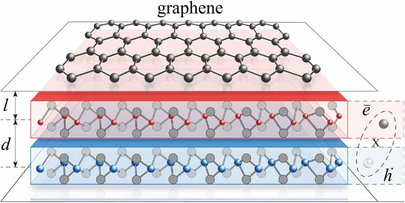 Figure 1. A hybrid system consisting of an electron gas in graphene (top layer) separated from a two-dimensional Bose-Einstein condensate, represented by indirect excitons (blue and red layers). The electrons in the graphene and the excitons are coupled by the Coulomb force.