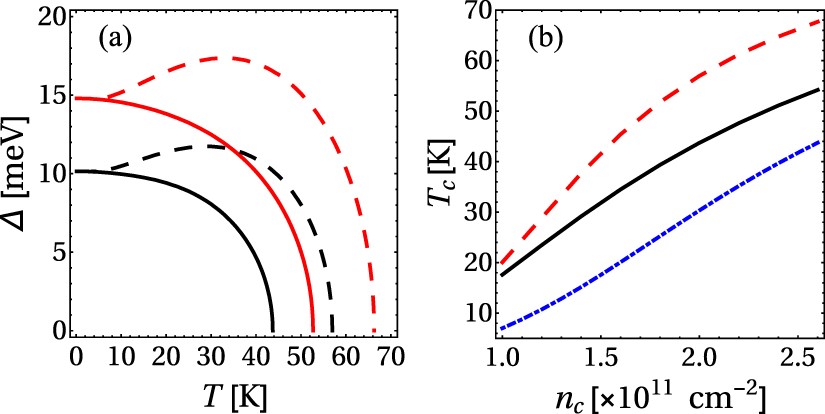 Figure 2. (a) Temperature dependence of the superconducting gap for bogolon-mediated process with temperature correction (dashed) and without temperature correction (solid). (b) The critical temperature of the superconductivity transition as a function of condensate density for bogolon-mediated interaction with (red dashed) and without (black solid) the temperature correction. The blue dash-dotted line shows the BKT transition temperature as a function of the condensate density.