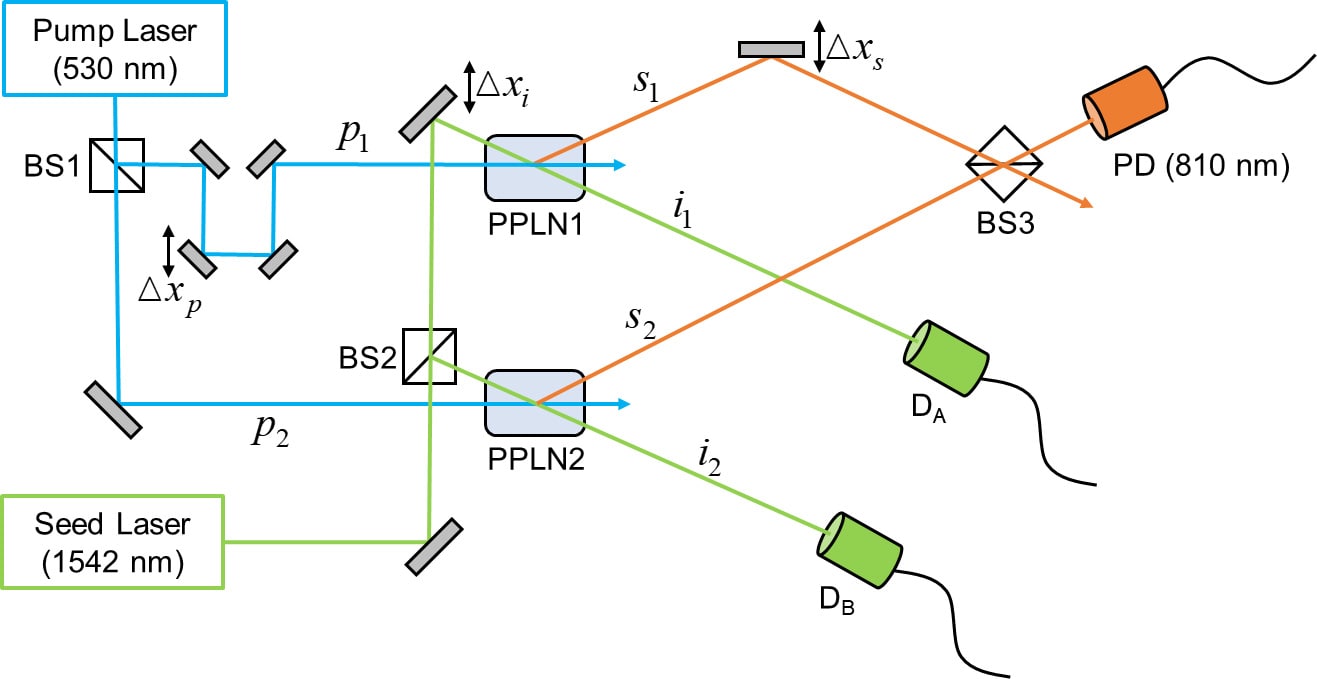 Double-path single-photon interferometer with controllable source purity used in our ENBS model.