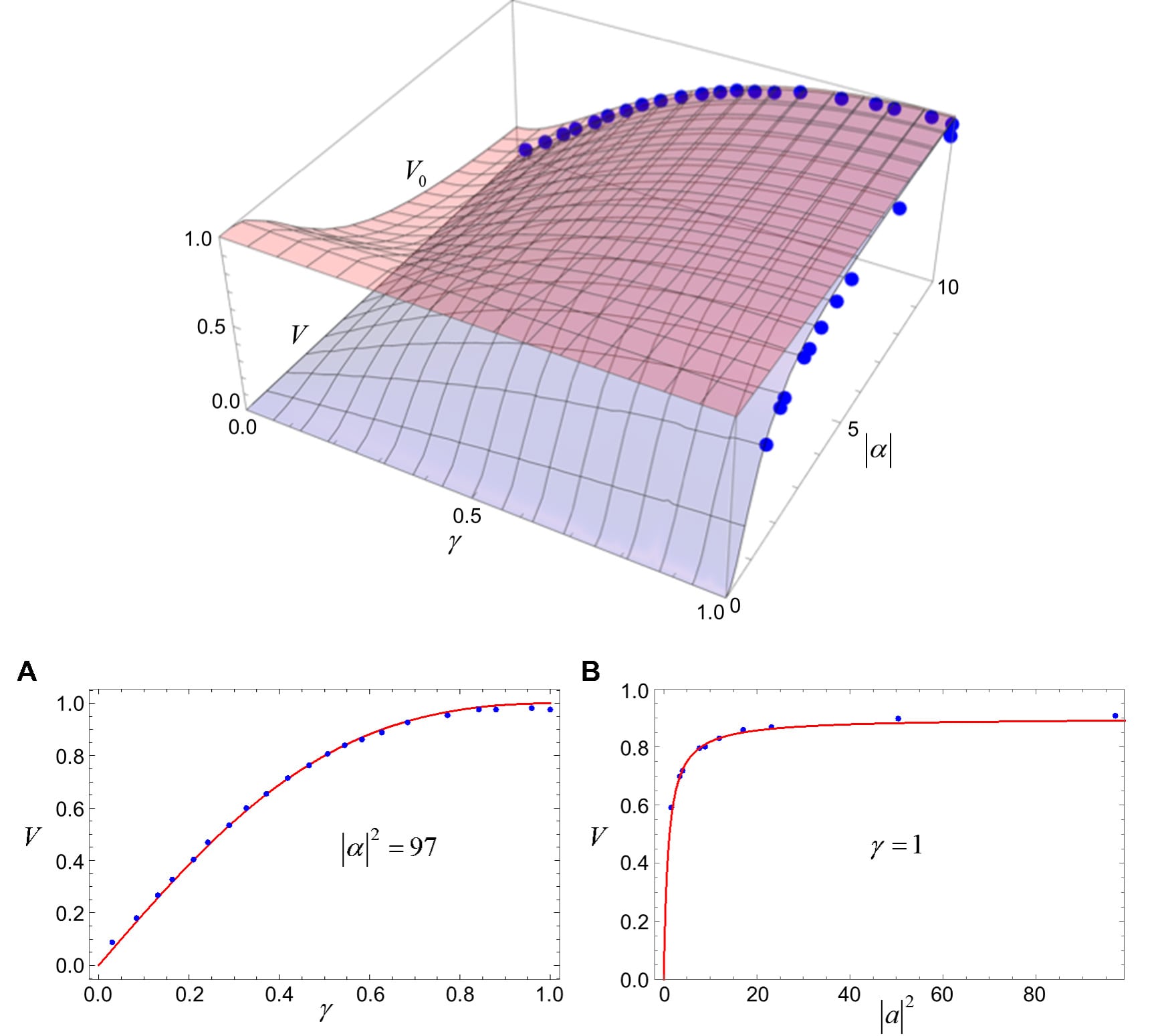 Fig. 3. Fringe visibility V and a priori visibility V0 as functions of γ = ∣α2∣ / ∣α1∣ and ∣α∣ = ∣α2∣.