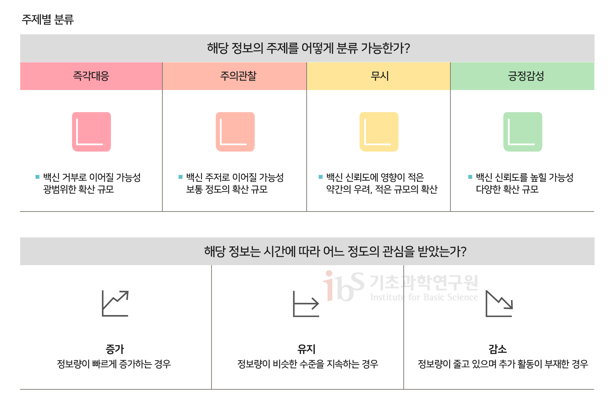 백신 오정보 관리 현장 가이드 이미지.

                주제별 분류 해당 정보의 주제를 어떻게 분류 가능한가?
                즉각대응 백신 거부로 이어질 가능성 광범위한 확산 규모
                주의관찰 백신 주저로 이어질 가능성 보통 정도의 확산 규모
                무시 백신 신뢰도에 영향이 적은 약간의 우려, 적은 규모의 확산
                긍정감성 백신 신뢰도를 높힐 가능성 다양한 확산 규모

                해당 정보는 시간에 따라 어느 정도의 관심을 받았는가?
                증가 정보량이 빠르게 증가하는 경우
                유지 정보량이 비슷한 수준을 지속하는 경우
                감소 정보량이 줄고 있으며 추가 활동이 부재한 경우