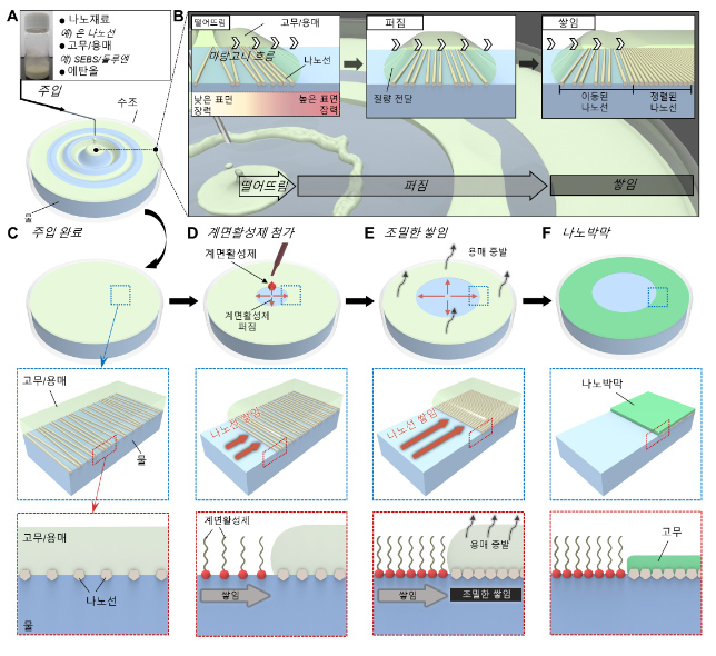 [그림 1] 마랑고니 효과를 이용하여 신축성 전극을 제작하는 과정 이미지로서 자세한 내용은 하단에 위치해 있습니다.