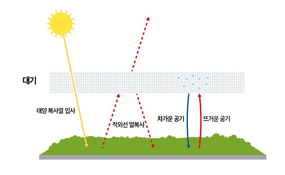 ▲ 마나베 슈쿠로 교수의 물리 모델. 슈쿠로 교수는 대류의 수직 수송과 수증기의 잠열을 통합한 물리 모델을 최초로 제시했다. 태양열이 지구에 방사된 후 지표에서 발생한 열 일부는 대기 중으로 흡수되고, 일부는 우주로 빠져나간다. 지면에 가까운 공기는 따뜻해지고, 따뜻한 공기는 상대적으로 가볍기 때문에 수증기를 머금고 상승한다. [출처: 노벨상위원회]