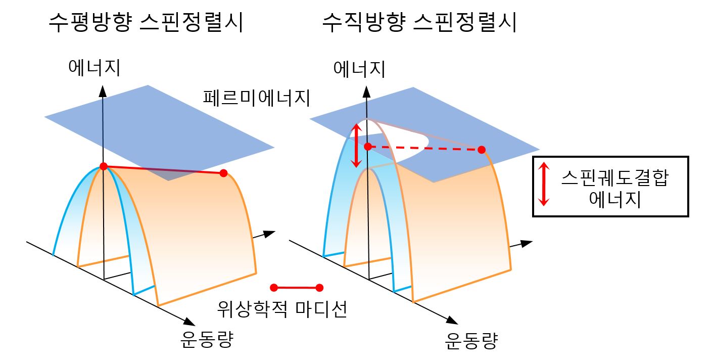 [그림 1] 위상 자성 반도체