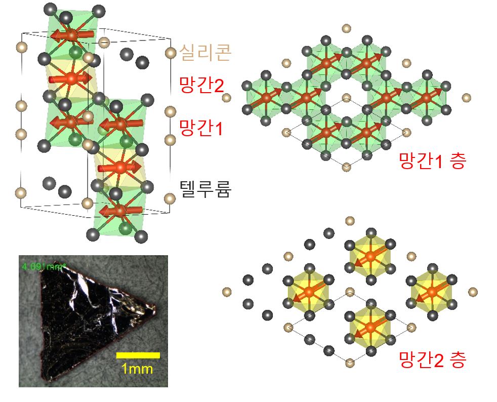 [그림 2] 위상 자성체 Mn<sub>3</sub>Si<sub>2</sub>Te<sub>6</sub>의 결정 구조 및 사진