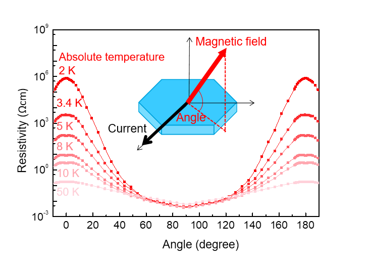 Figure 3. Colossal angular magnetoresistance in Mn3Si2Te6 single crystal. As shown in the inset, when electrical resistivity is measured in a rotating magnetic field, a huge variation of resistivity about a billion times is observed.