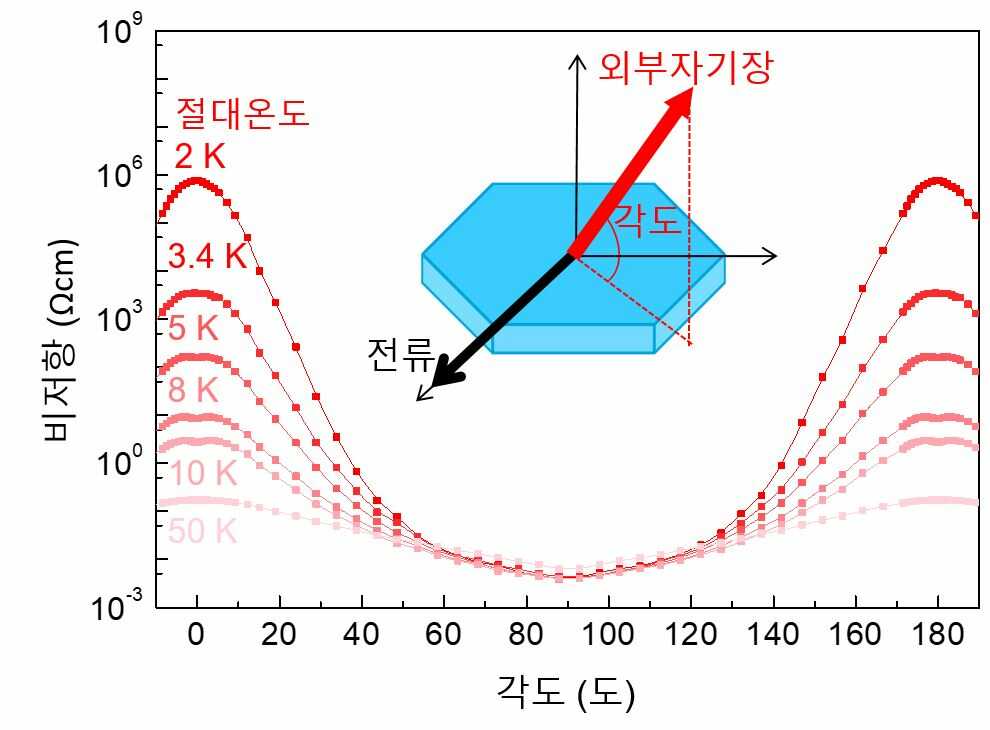 [그림 1] 초거대 각자기저항 현상