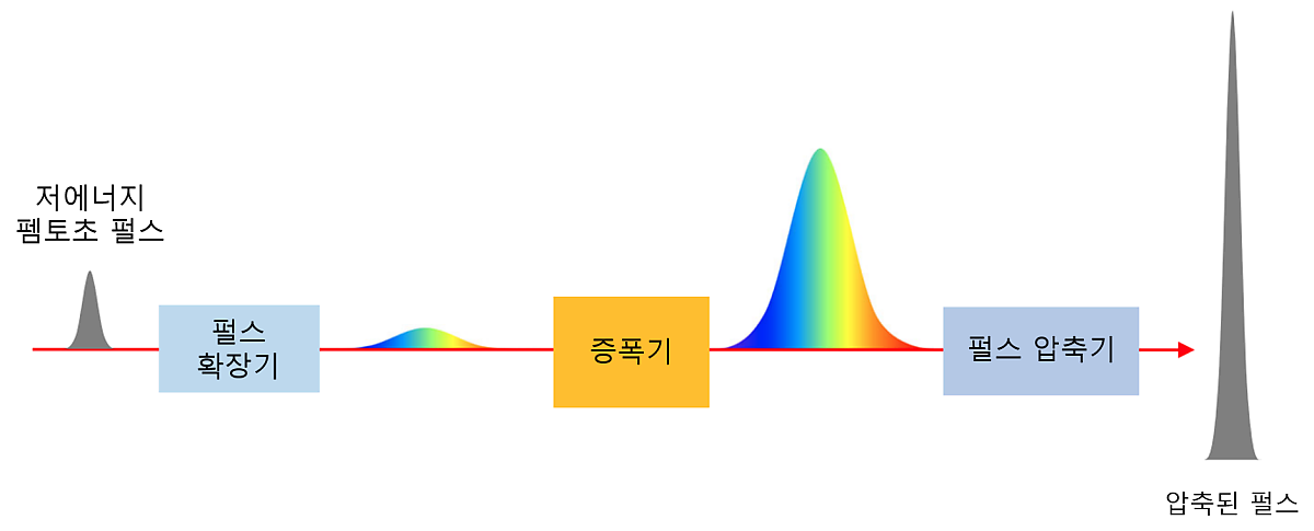 [그림 1] 처프 펄스 증폭(Chirped pulse amplification: CPA) 개념도