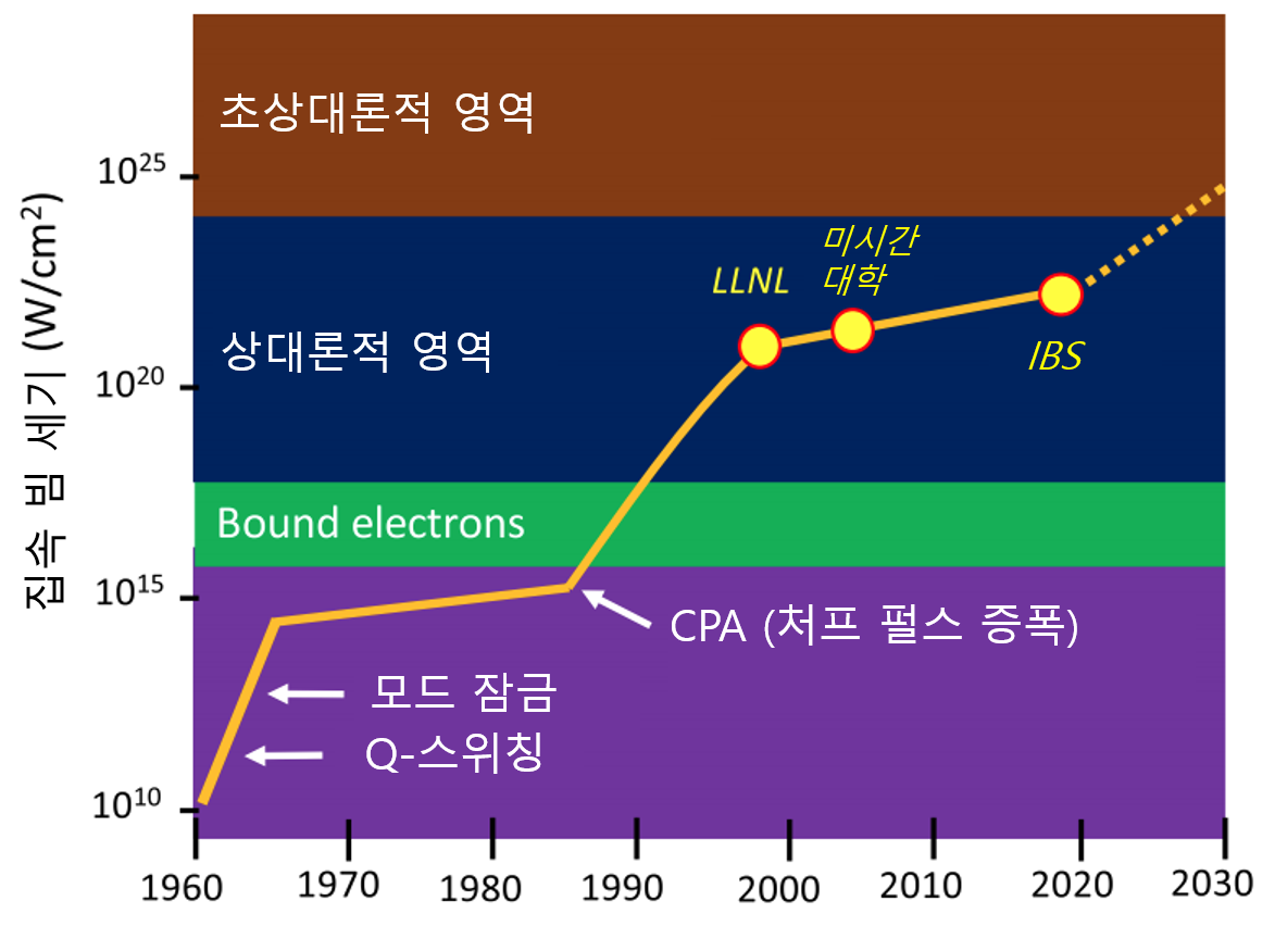 [그림 4] 레이저 세기의 발전 경향 및 레이저 세기에 따른 상호작용 영역