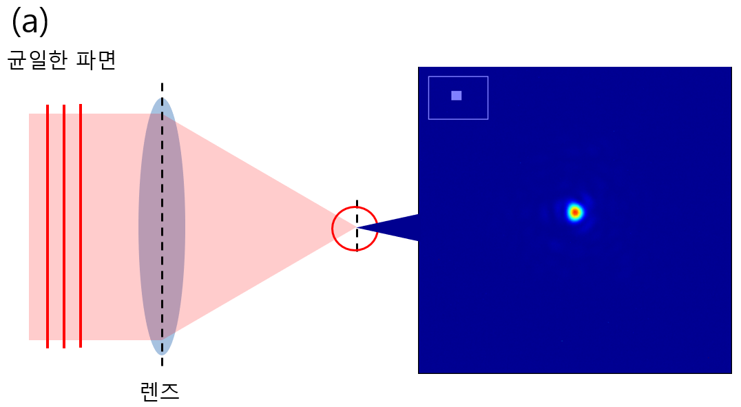 [그림 5-1] (a) 균일한 파면의 집속 빔 모양