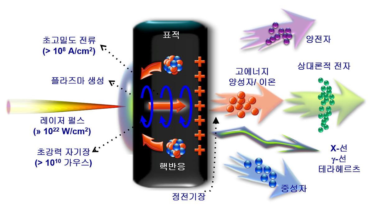 [그림 7] 초강력 레이저 장에서 발생되는 상대론적 물리현상