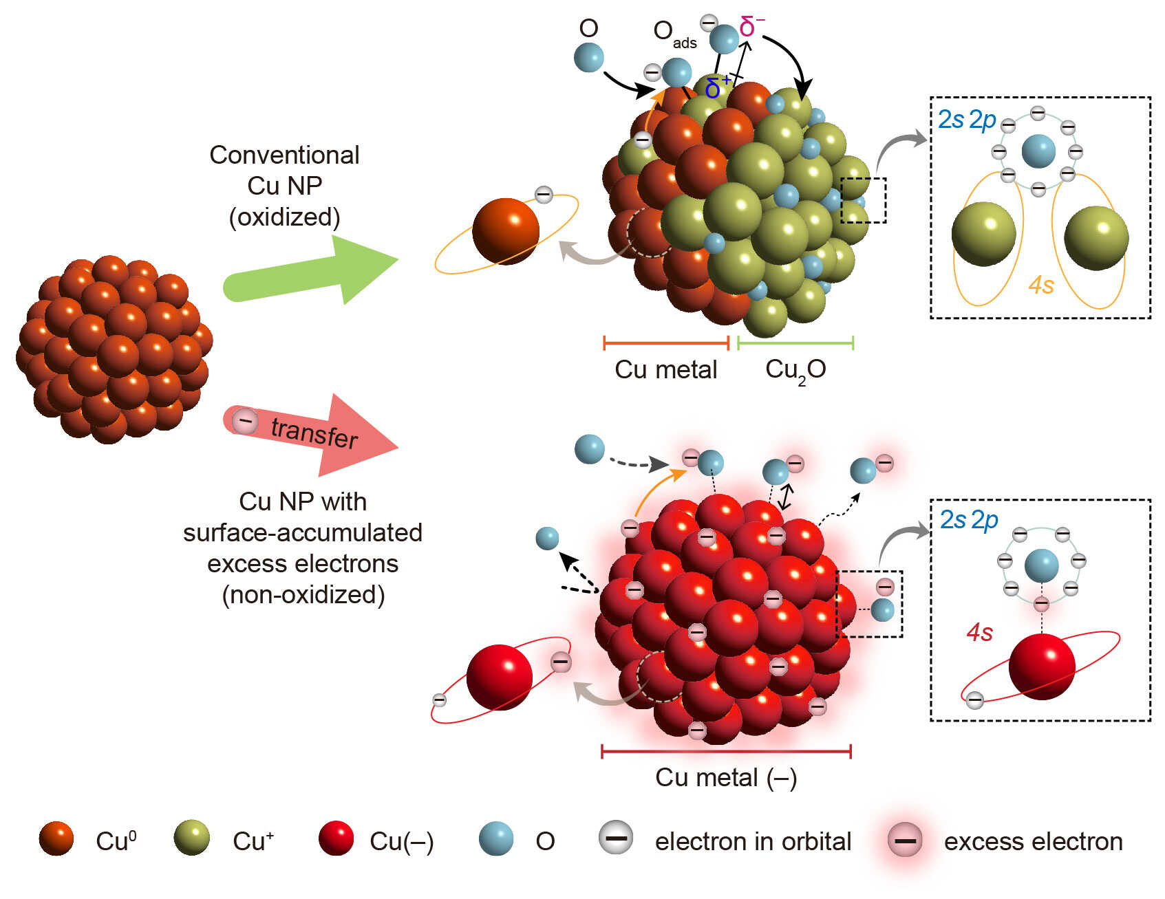 [그림 1] 일반 구리 나노입자의 산화 (위) 대비 표면에 축적된 전자를 가진 구리 나노입자의 비산화 (아래) 비교 모식도