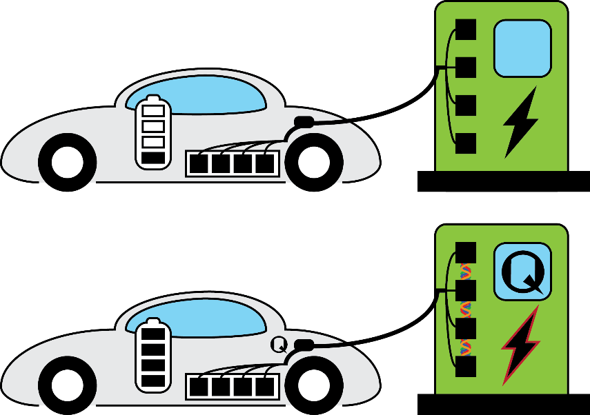 Figure 1. A pictorial illustration of today’s electric vehicle versus the future vehicle based on quantum battery technologies. Employing quantum charging would lead to a 200 times speedup in a typical EV, which means that the charging time would be cut from 10 hours to about 3 minutes (at home), or 30 minutes to 9 seconds at a charging station.
