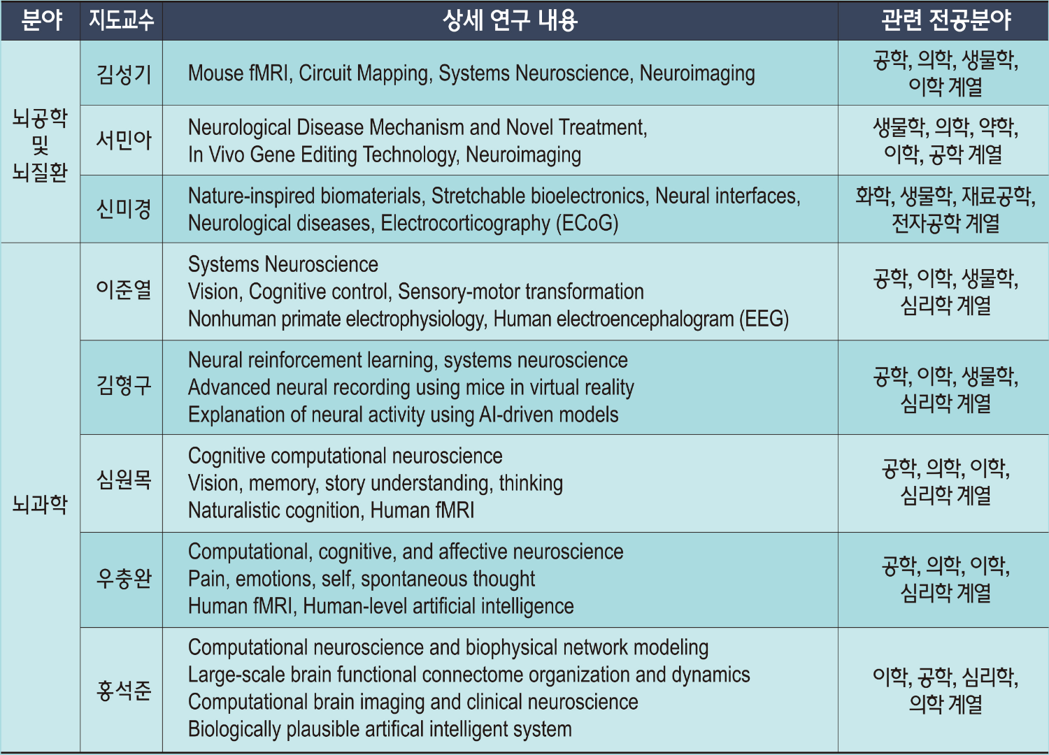 뇌과학이미징연구단 썸머스쿨 상세연구내용 안내