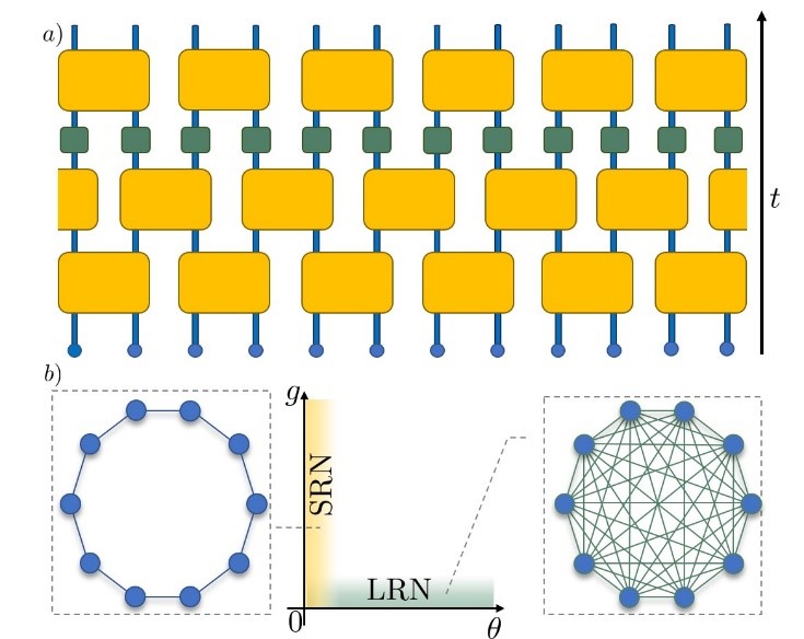 Figure 1. Schematic representation of the Unitary Circuit Map model. (a) The black arrow on the right shows the direction of time as the particles, represented by small blue circles, evolve. The yellow squares represent the transformations that couple the particles. The green squares indicate the chaos-inducing nonlinear transformations. (b) Depending on the parameters selected, the inter-particle coupling may be of a short-range (left) or long-range (right) nature. This ultimately affects the emerging time scales of chaotic dynamics.