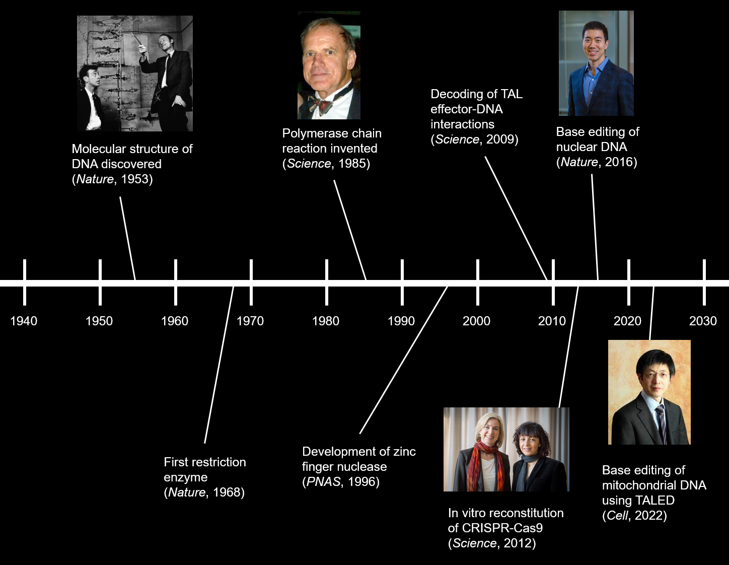 Figure 1. Historical timeline of major discoveries in biotechnology.
