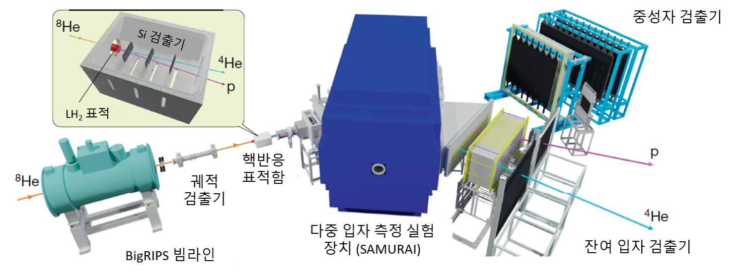[그림 2] 다중입자 측정 실험장치(SAMURAI 스펙트로미터) 
